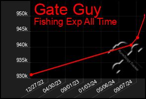 Total Graph of Gate Guy