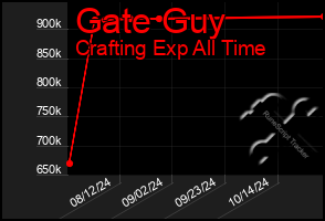 Total Graph of Gate Guy