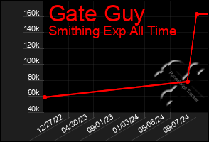 Total Graph of Gate Guy