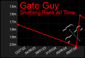 Total Graph of Gate Guy