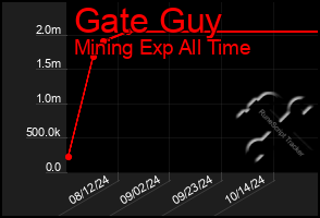 Total Graph of Gate Guy