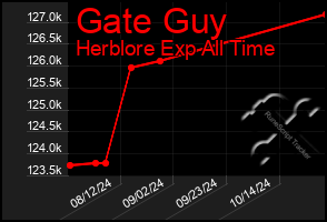 Total Graph of Gate Guy