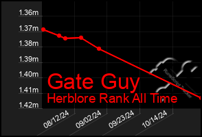 Total Graph of Gate Guy