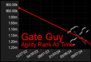 Total Graph of Gate Guy