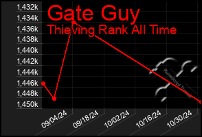 Total Graph of Gate Guy