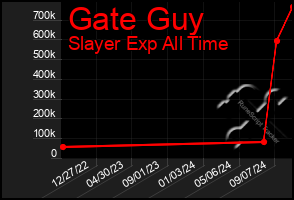 Total Graph of Gate Guy