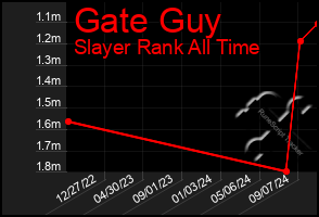 Total Graph of Gate Guy