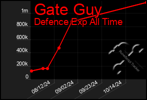 Total Graph of Gate Guy