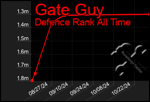 Total Graph of Gate Guy