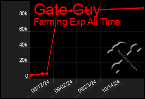 Total Graph of Gate Guy