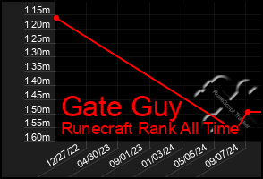 Total Graph of Gate Guy