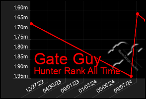 Total Graph of Gate Guy