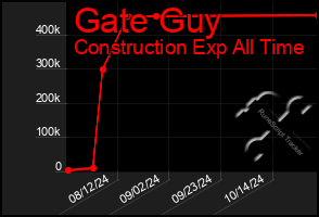 Total Graph of Gate Guy