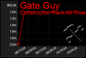 Total Graph of Gate Guy