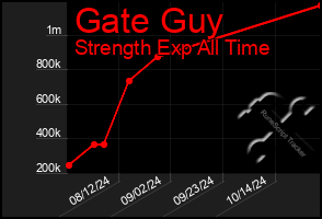 Total Graph of Gate Guy