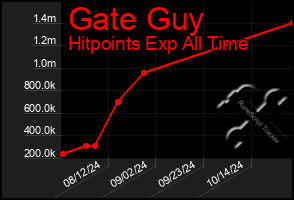 Total Graph of Gate Guy