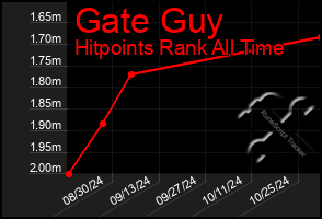 Total Graph of Gate Guy