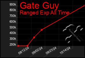 Total Graph of Gate Guy