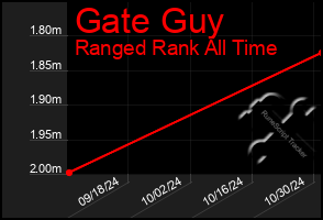 Total Graph of Gate Guy