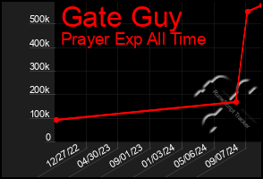 Total Graph of Gate Guy