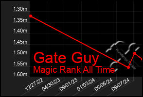 Total Graph of Gate Guy