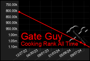 Total Graph of Gate Guy