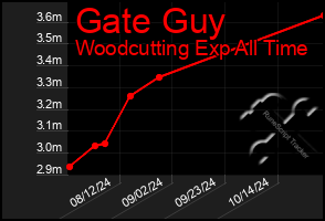 Total Graph of Gate Guy