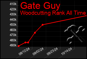 Total Graph of Gate Guy