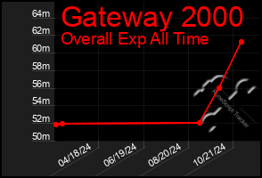 Total Graph of Gateway 2000