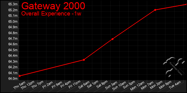 1 Week Graph of Gateway 2000