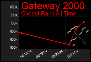 Total Graph of Gateway 2000