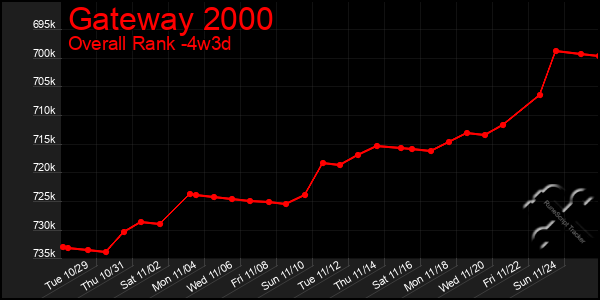 Last 31 Days Graph of Gateway 2000