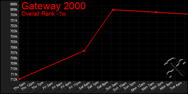 1 Week Graph of Gateway 2000