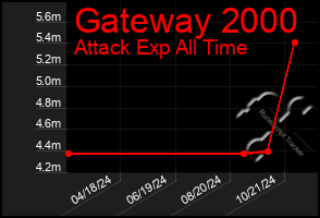 Total Graph of Gateway 2000