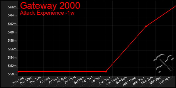 Last 7 Days Graph of Gateway 2000