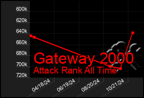 Total Graph of Gateway 2000