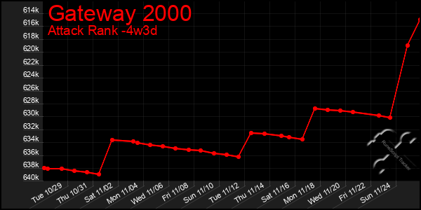 Last 31 Days Graph of Gateway 2000