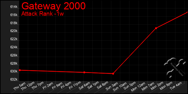 Last 7 Days Graph of Gateway 2000