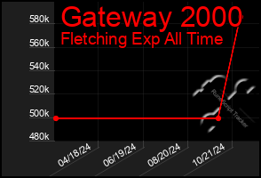 Total Graph of Gateway 2000