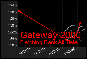 Total Graph of Gateway 2000