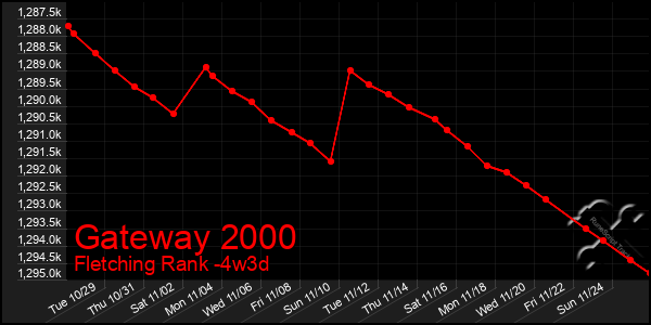 Last 31 Days Graph of Gateway 2000