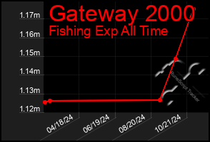 Total Graph of Gateway 2000