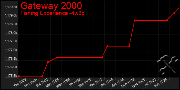 Last 31 Days Graph of Gateway 2000