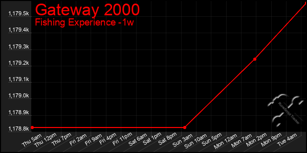 Last 7 Days Graph of Gateway 2000