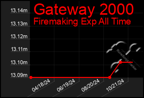 Total Graph of Gateway 2000