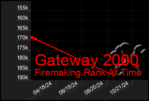 Total Graph of Gateway 2000