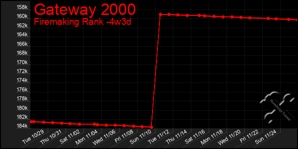 Last 31 Days Graph of Gateway 2000