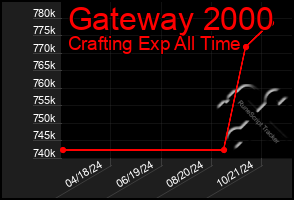 Total Graph of Gateway 2000