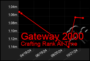 Total Graph of Gateway 2000