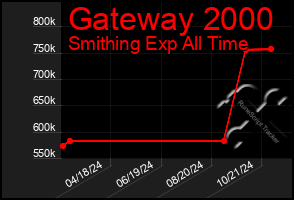 Total Graph of Gateway 2000